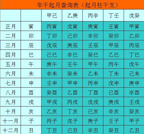 丙辛之岁寻庚土 丁壬壬寅顺水流 若问戊癸何处起 甲寅之上好追求.