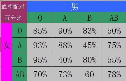 血型配对大全