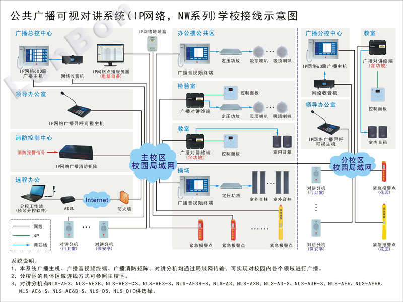 1)室外广播系统 室外广播系统主要用于体育场、车站、公园、艺术广场、音乐喷泉等。它的特点是服务区域面积大,空间宽广。背景噪声大;声音传播以直达声为主;要求的声压级高,如果周围有高楼大厦等反射物体,扬声器布局又不尽合理,声波经多次反射而形成超过50ms以上的延迟,会引起双重声或多重声,严重时会出现回声等问题,影响声音的清晰度和声像定位。室外系统的音响效果还受气候条件、风向和环境干扰等影响。 2)室内广播系统 室内广播系统是应用最广泛的系统,包括各类影剧院、体育场、歌舞厅等。它的专业性很强,既能非语言扩声、又