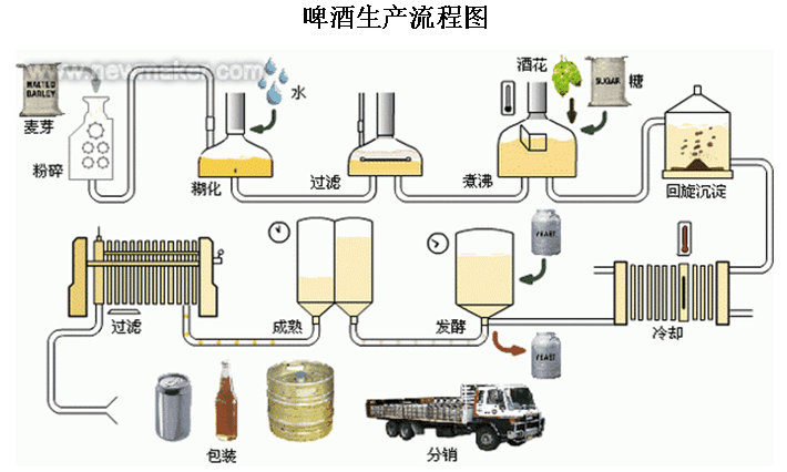 啤酒生产流程图