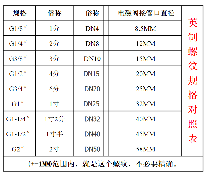 电磁阀口径螺纹尺寸对照表